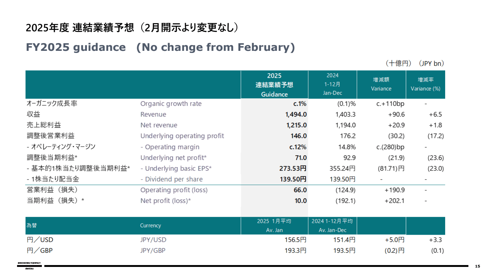 2025 年度 連結 業績 予想 ( 2