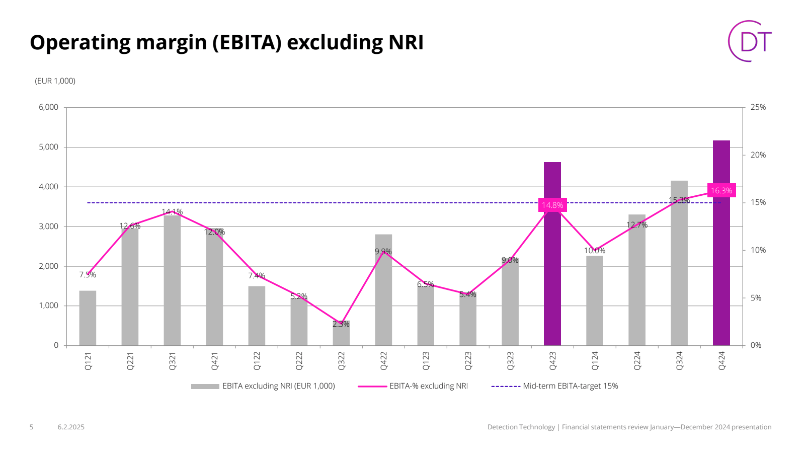 Operating margin ( E