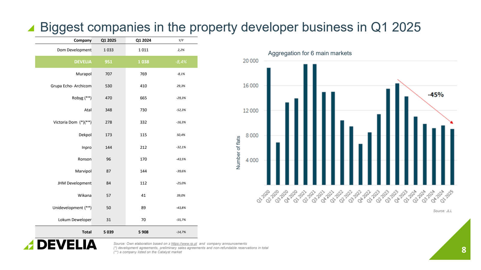 ✓ Biggest companies 