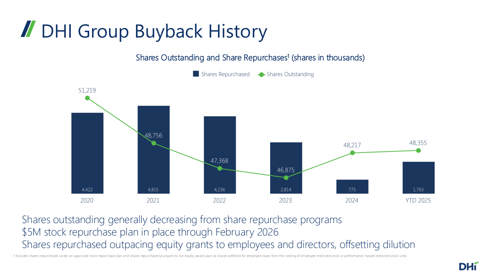 / DHI Group Buyback 
