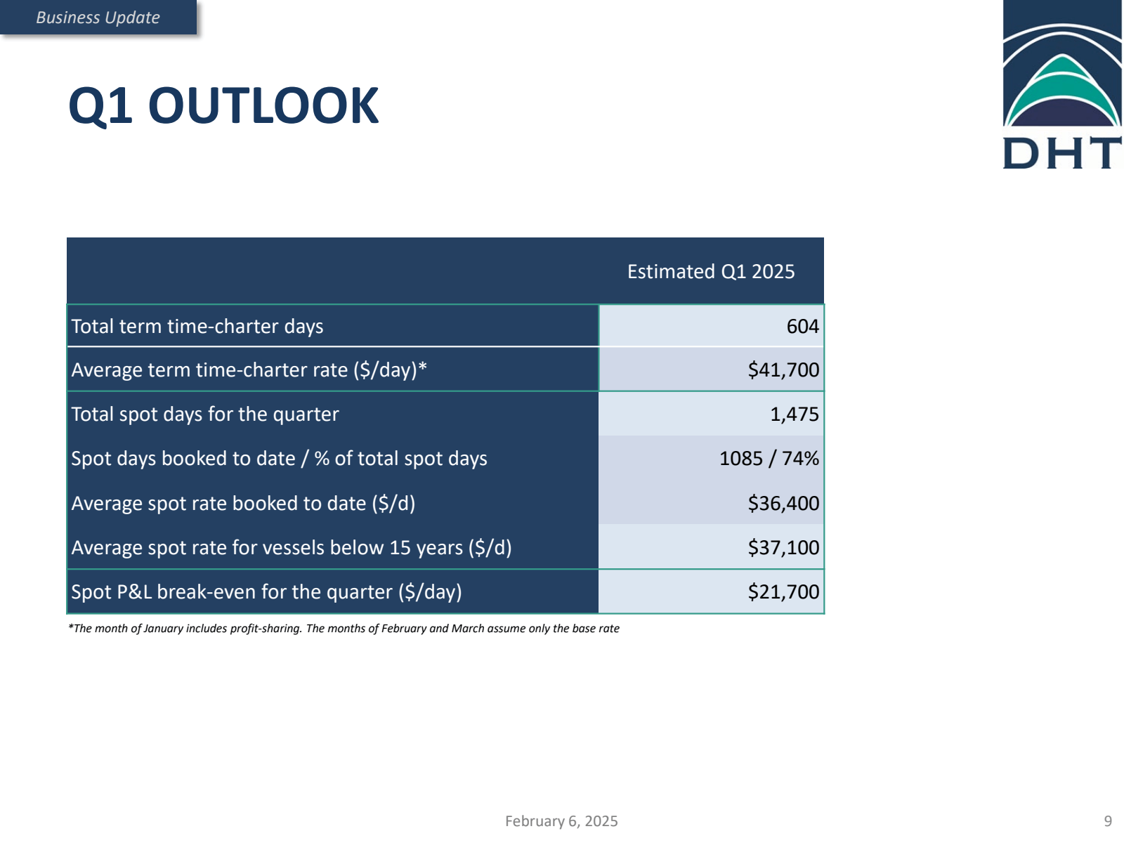 Business Update 

Q1