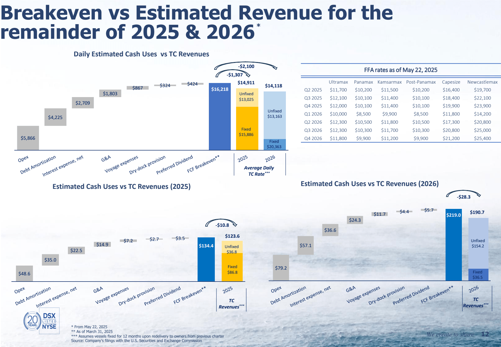 Breakeven vs Estimat