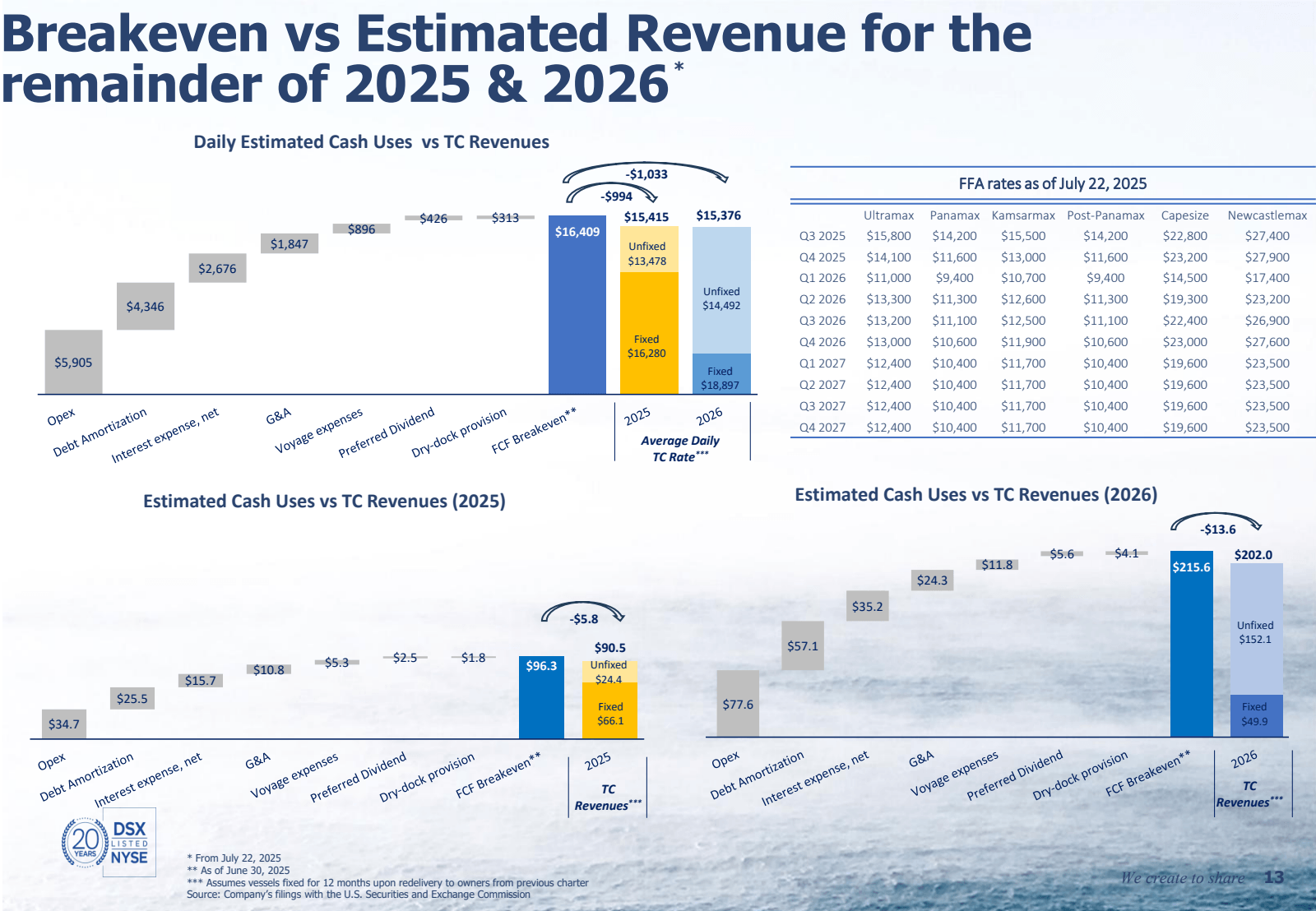 Breakeven vs Estimat