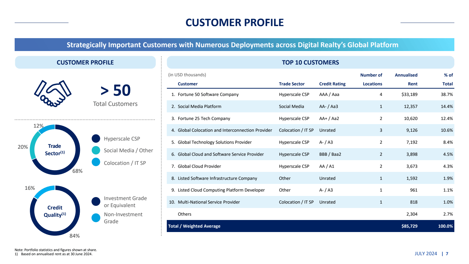 CUSTOMER PROFILE 

S
