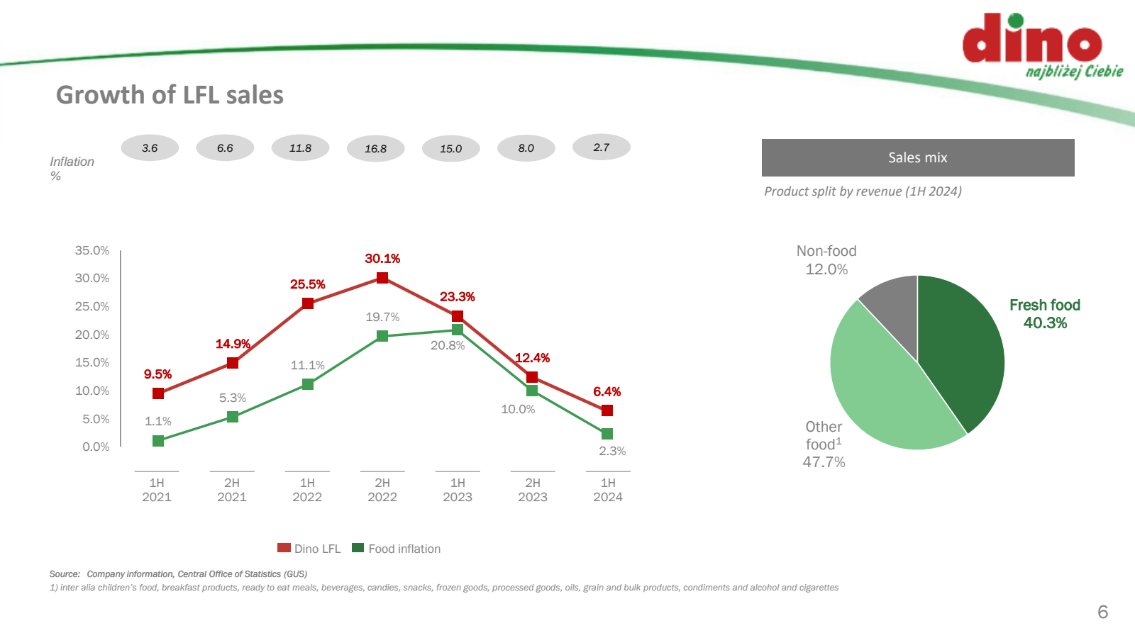 Growth of LFL sales 