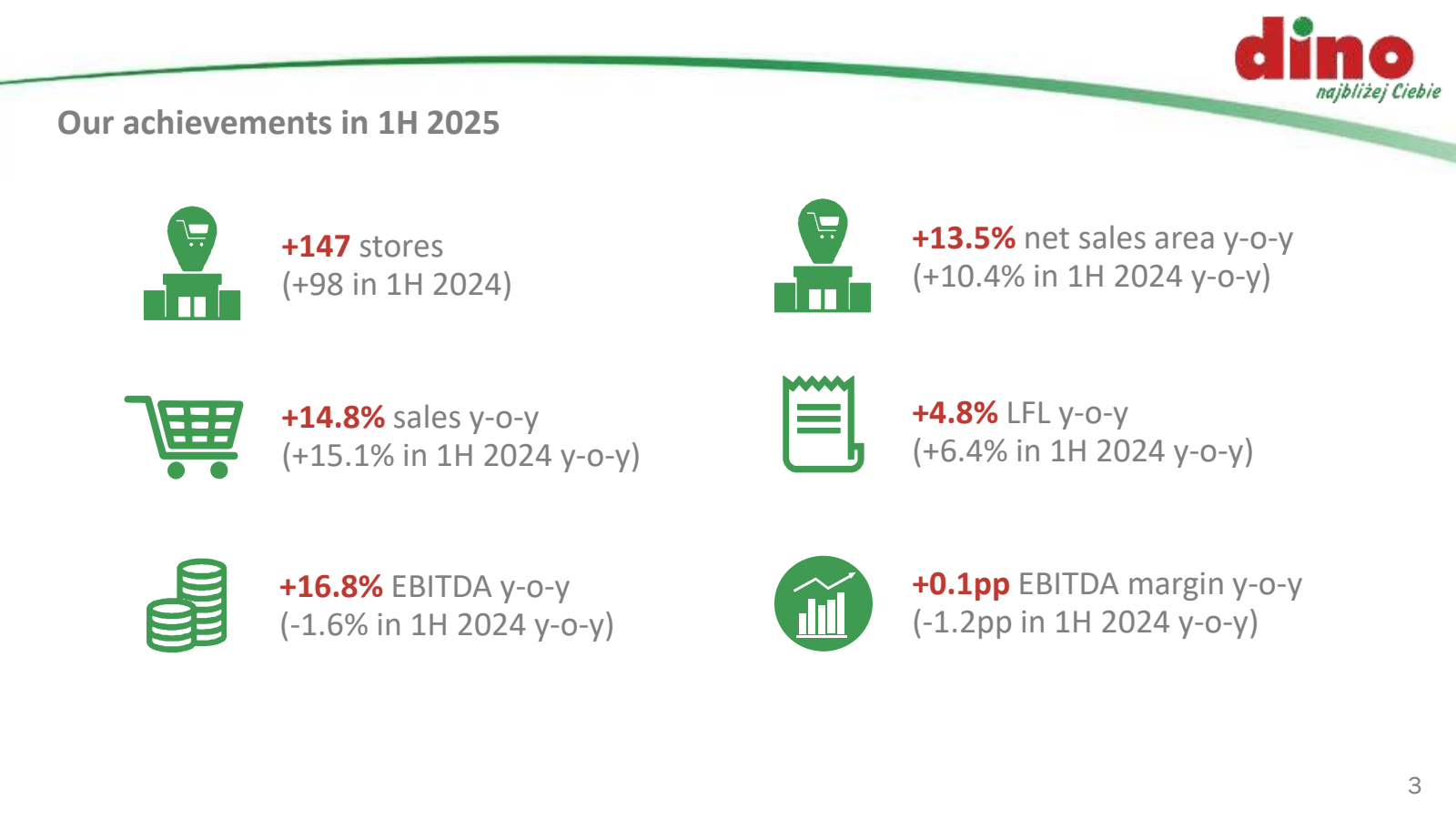 Our achievements in 
