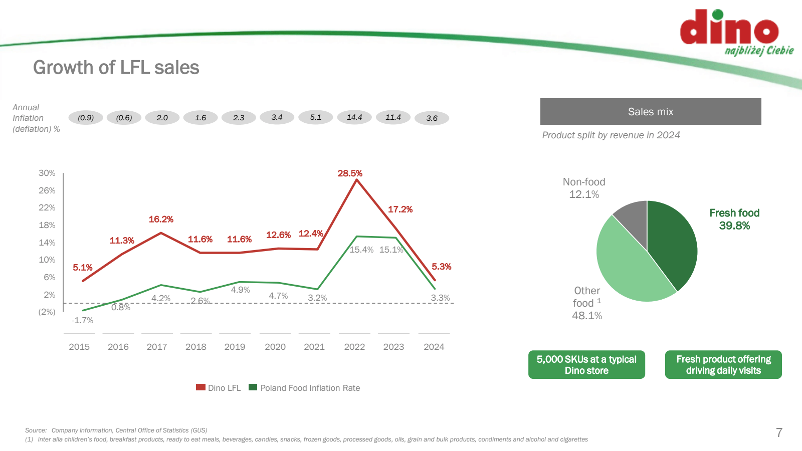 Growth of LFL sales 