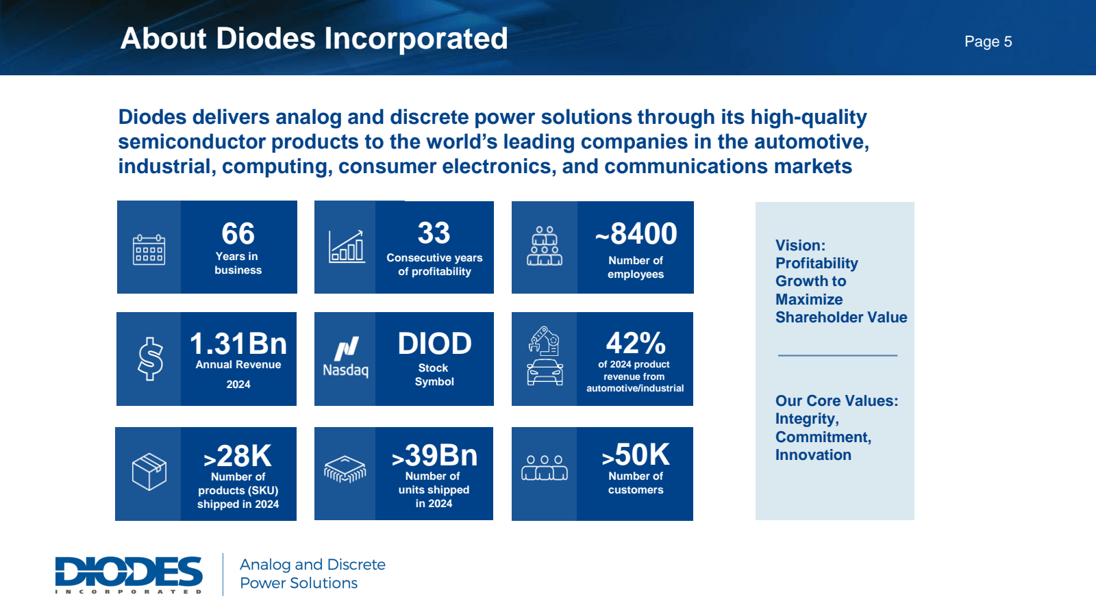 About Diodes Incorpo