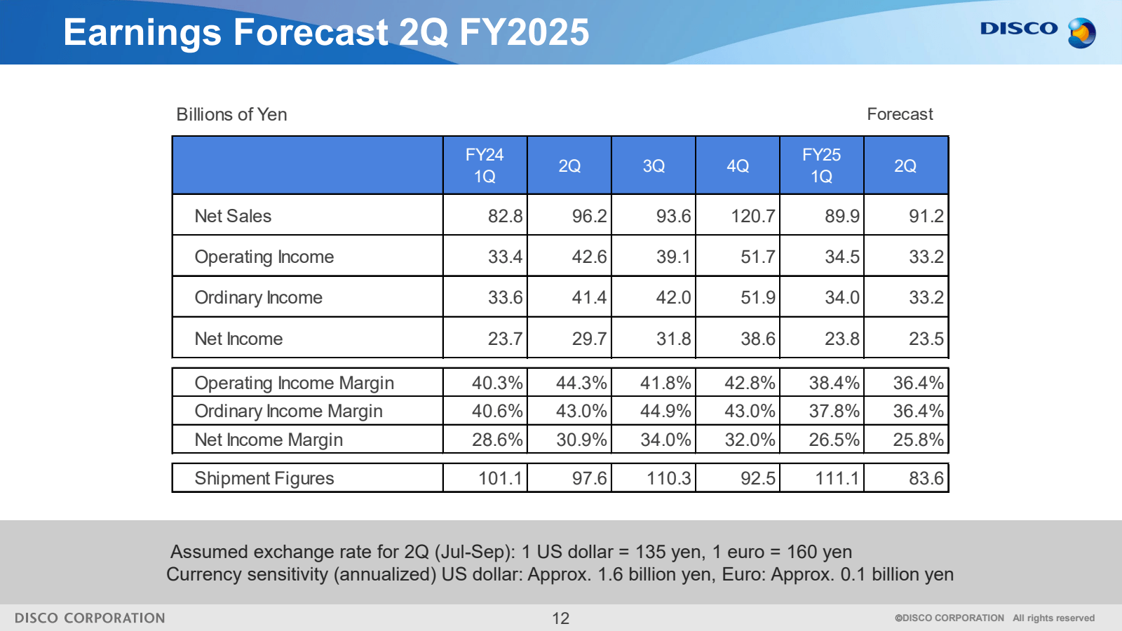 Earnings Forecast 2Q