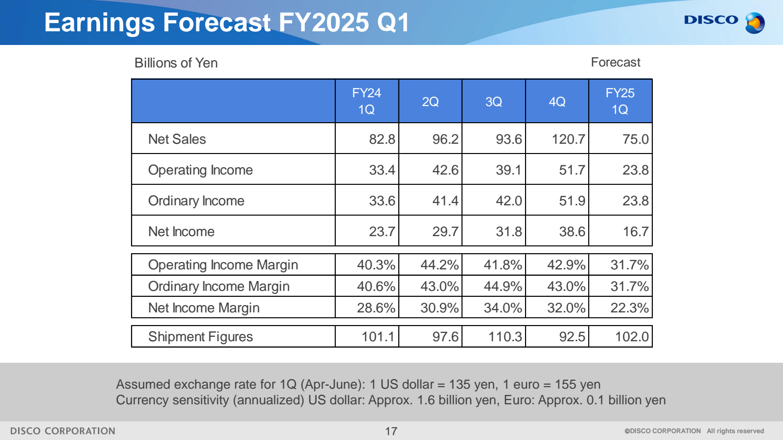 Earnings Forecast FY
