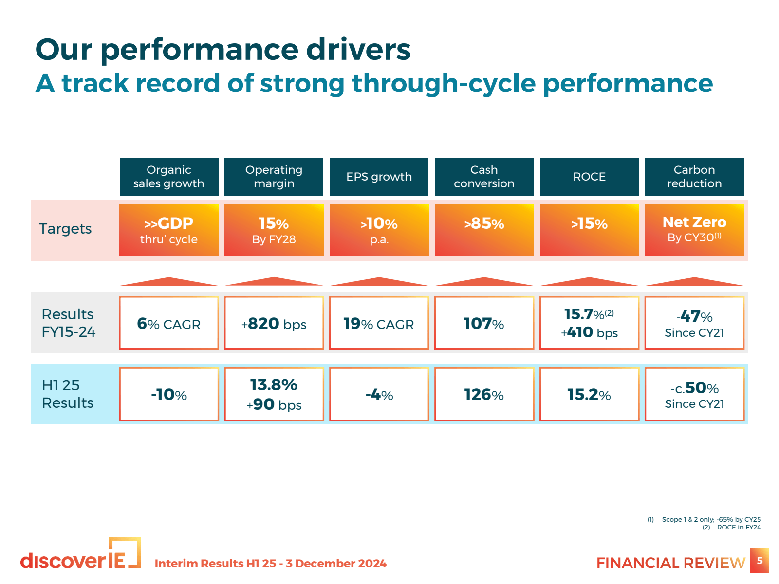 Our performance driv