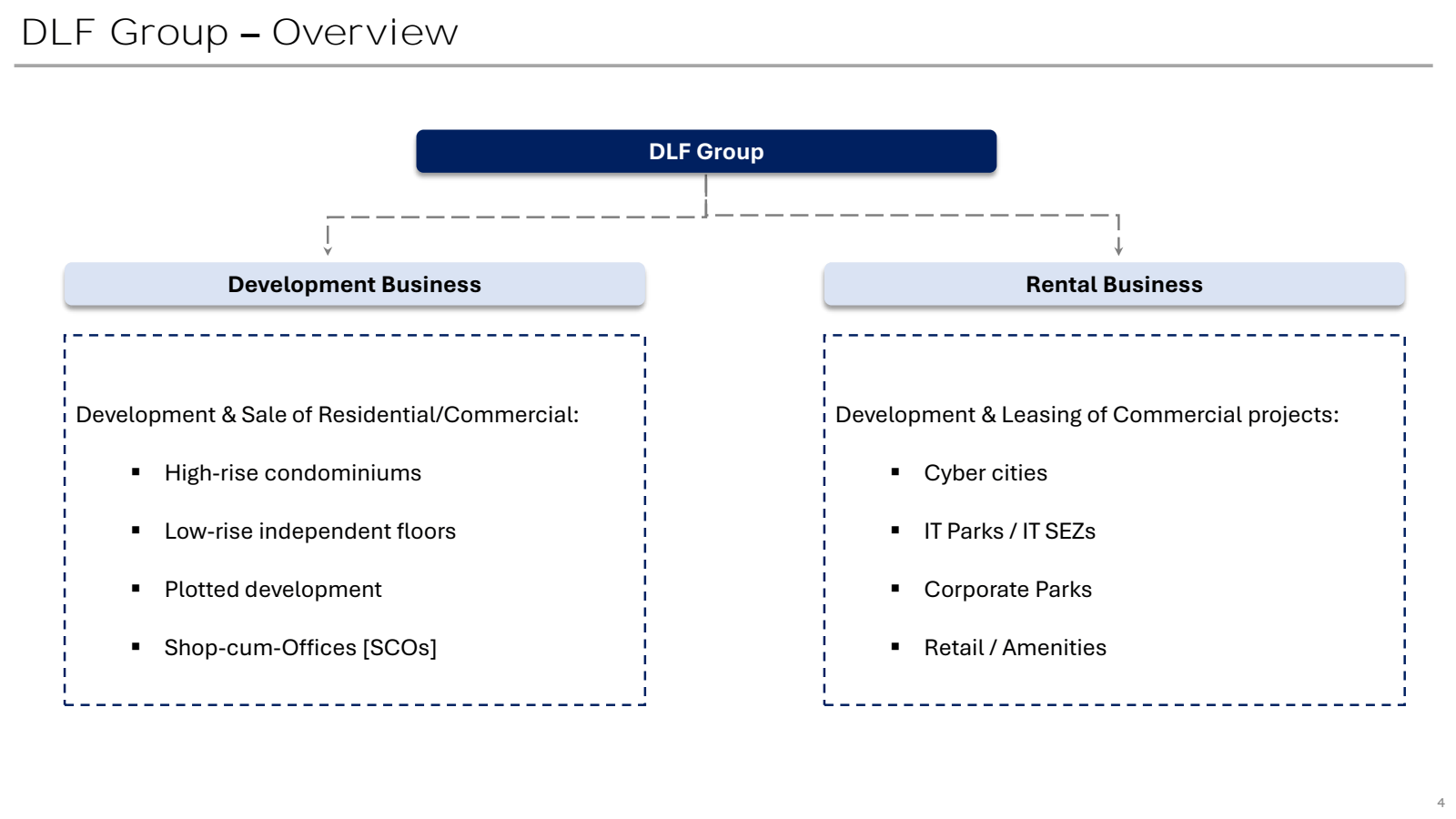 DLF Group Overview 
