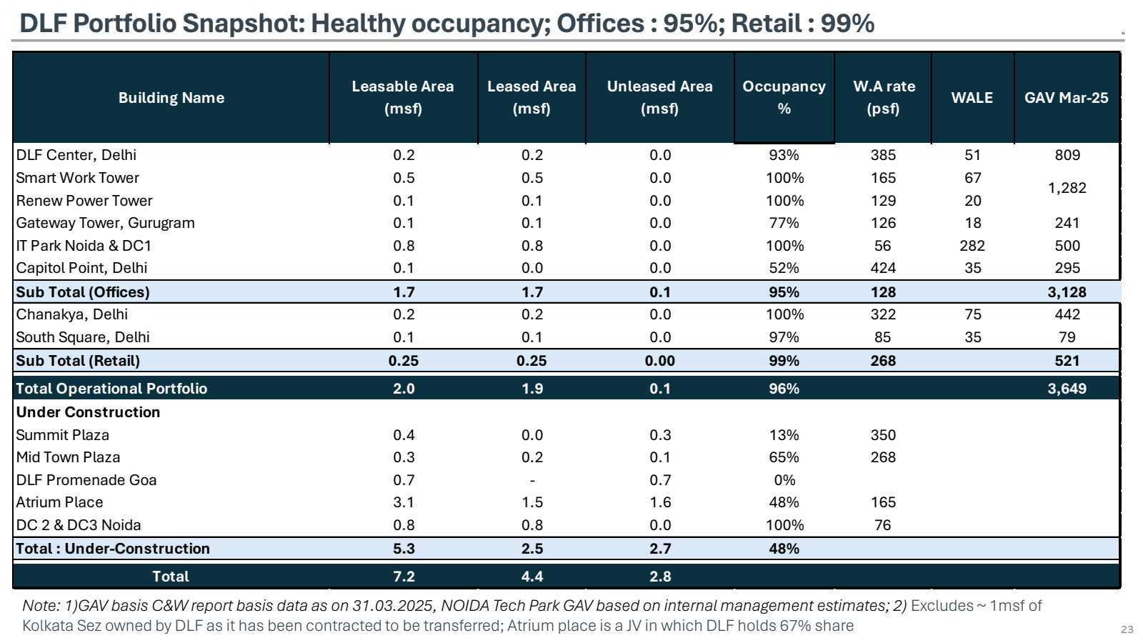 DLF Portfolio Snapsh