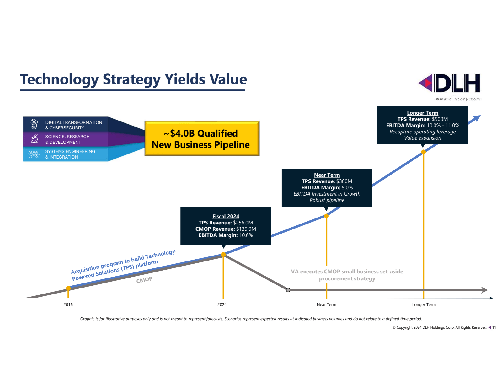 Technology Strategy 