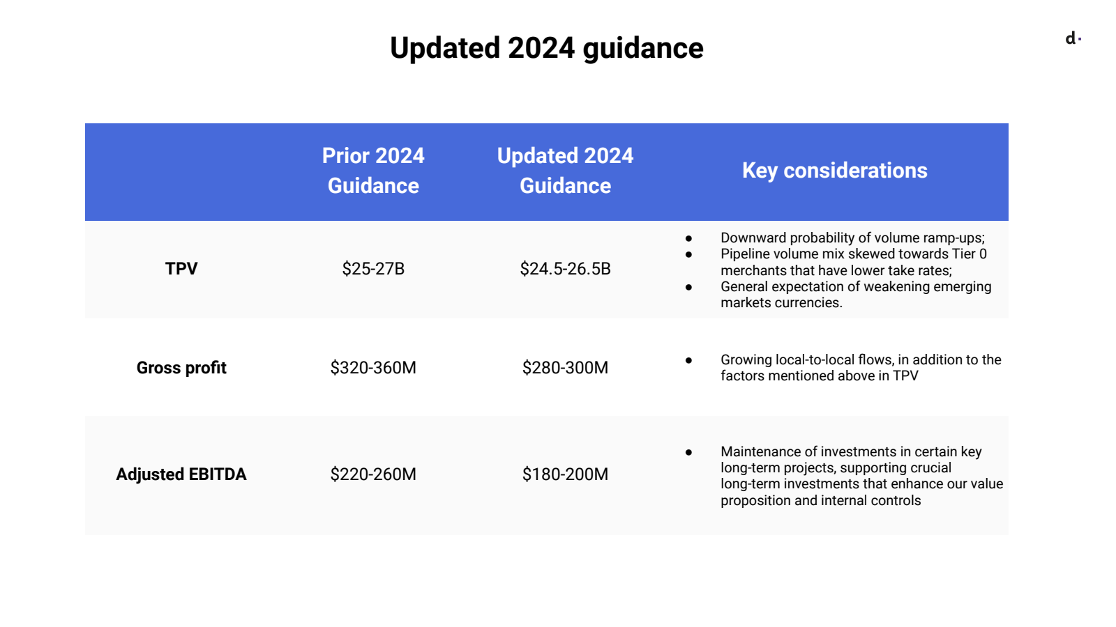 Updated 2024 guidanc