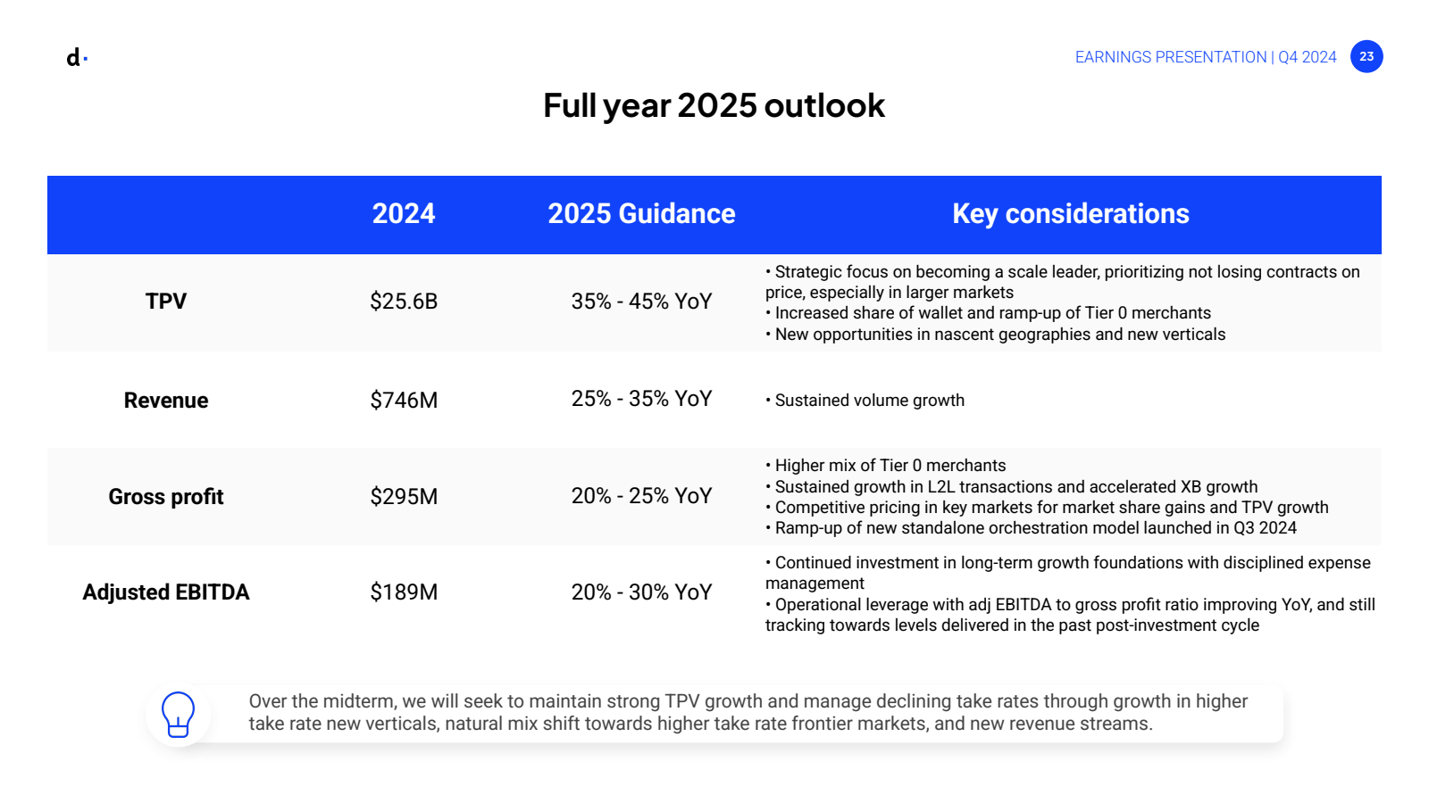 Full year 2025 outlo