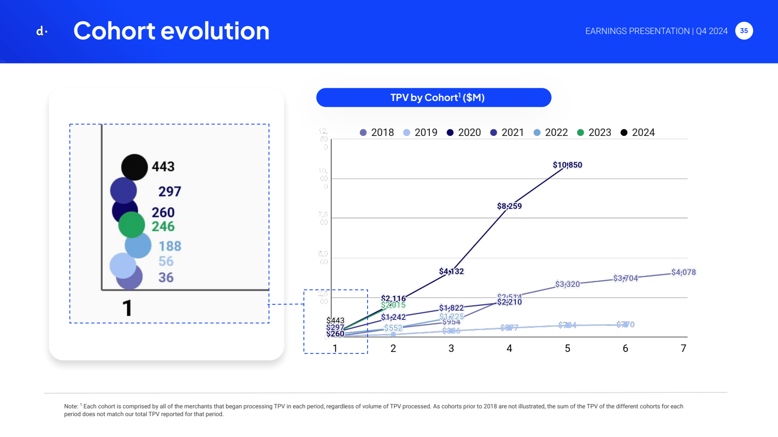 d . Cohort evolution