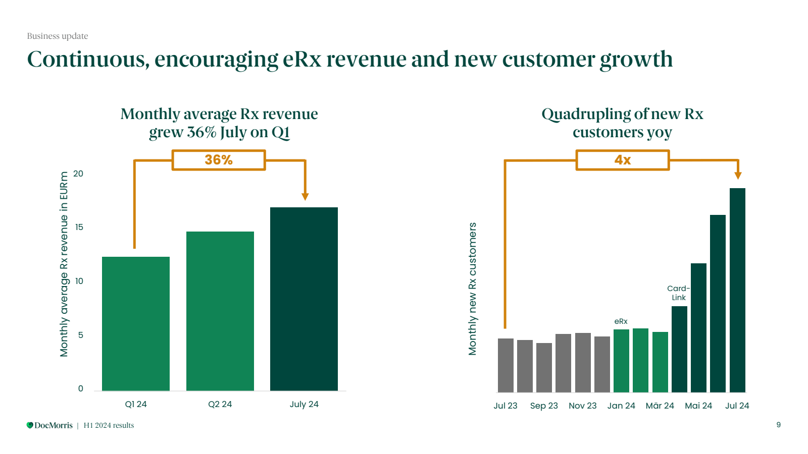 Business update 

Co