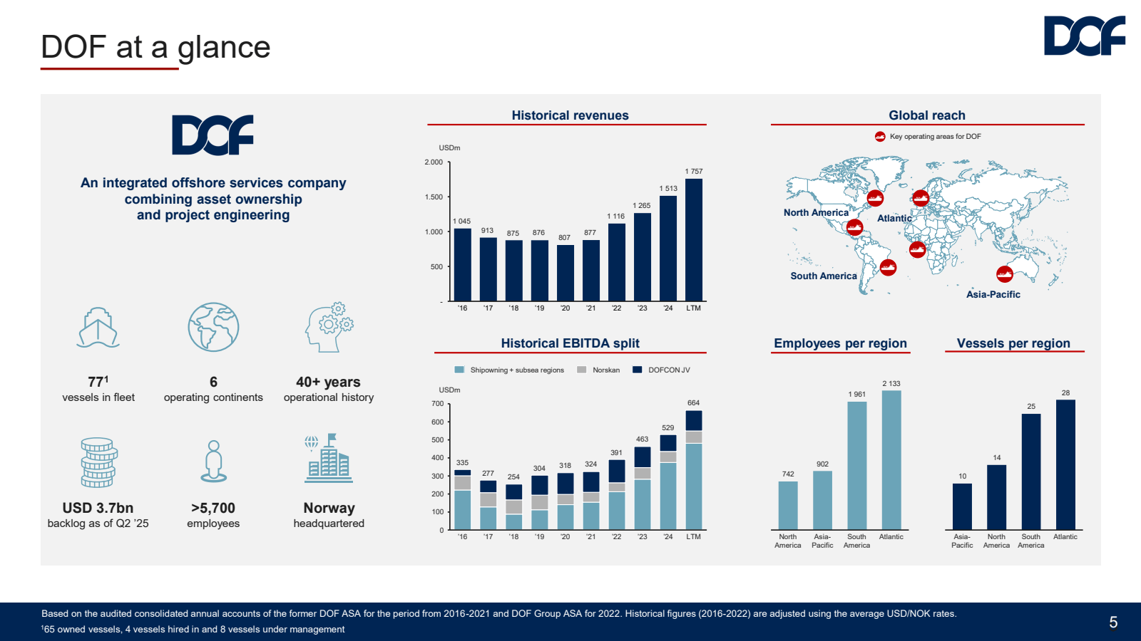 DOF at a glance

DCF