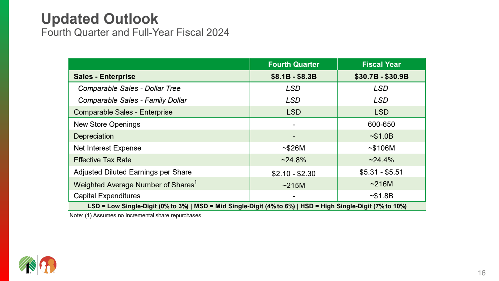 Updated Outlook 
Fou