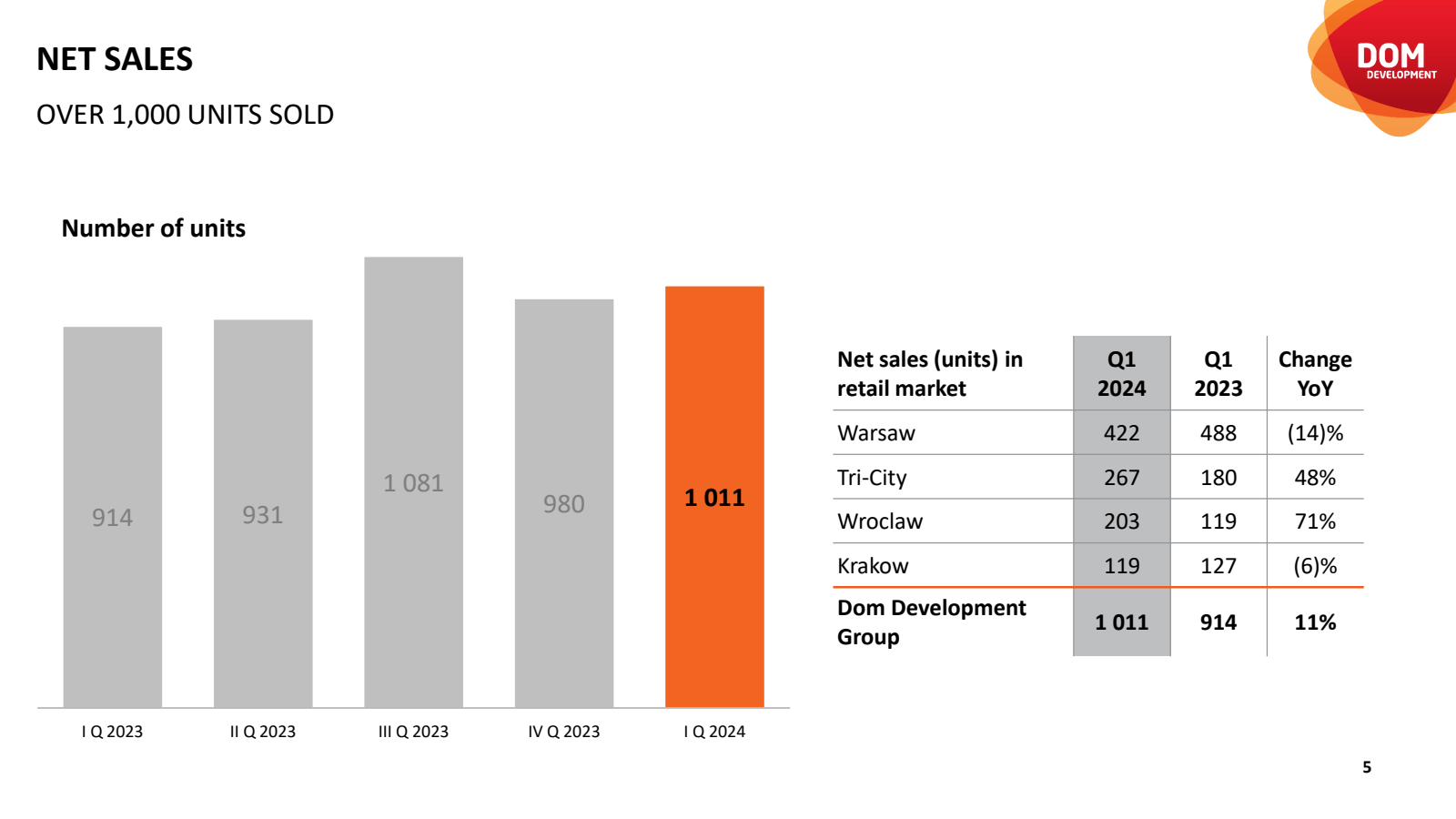 NET SALES 

OVER 1,0