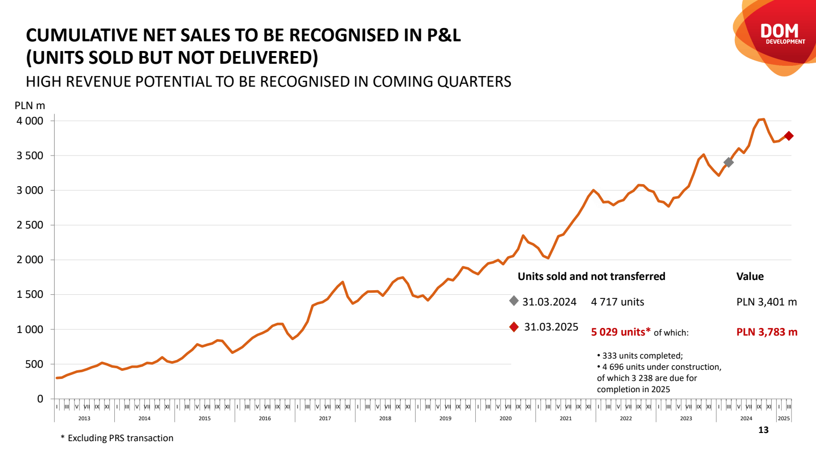 CUMULATIVE NET SALES