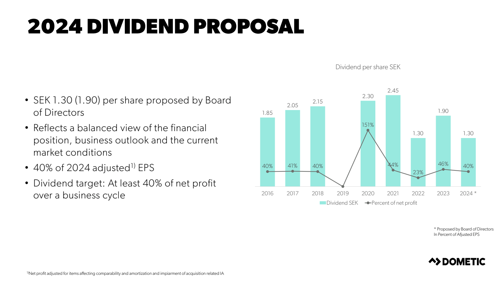 2024 DIVIDEND PROPOS