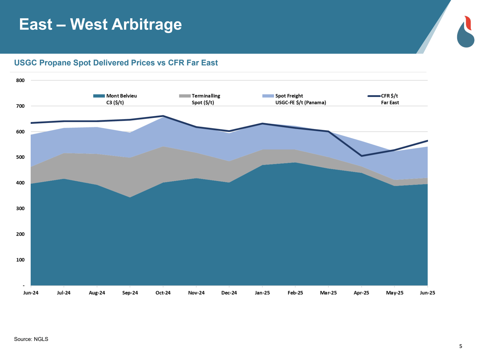 East - West Arbitrag