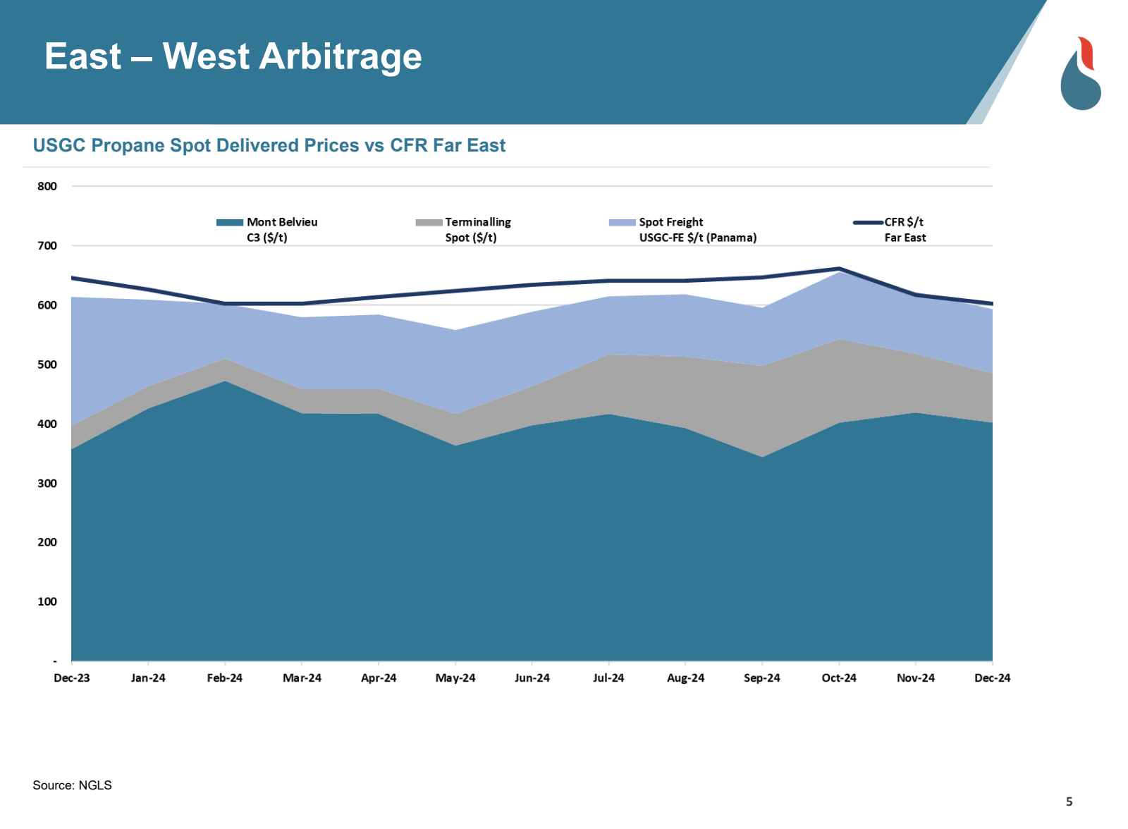 East - West Arbitrag