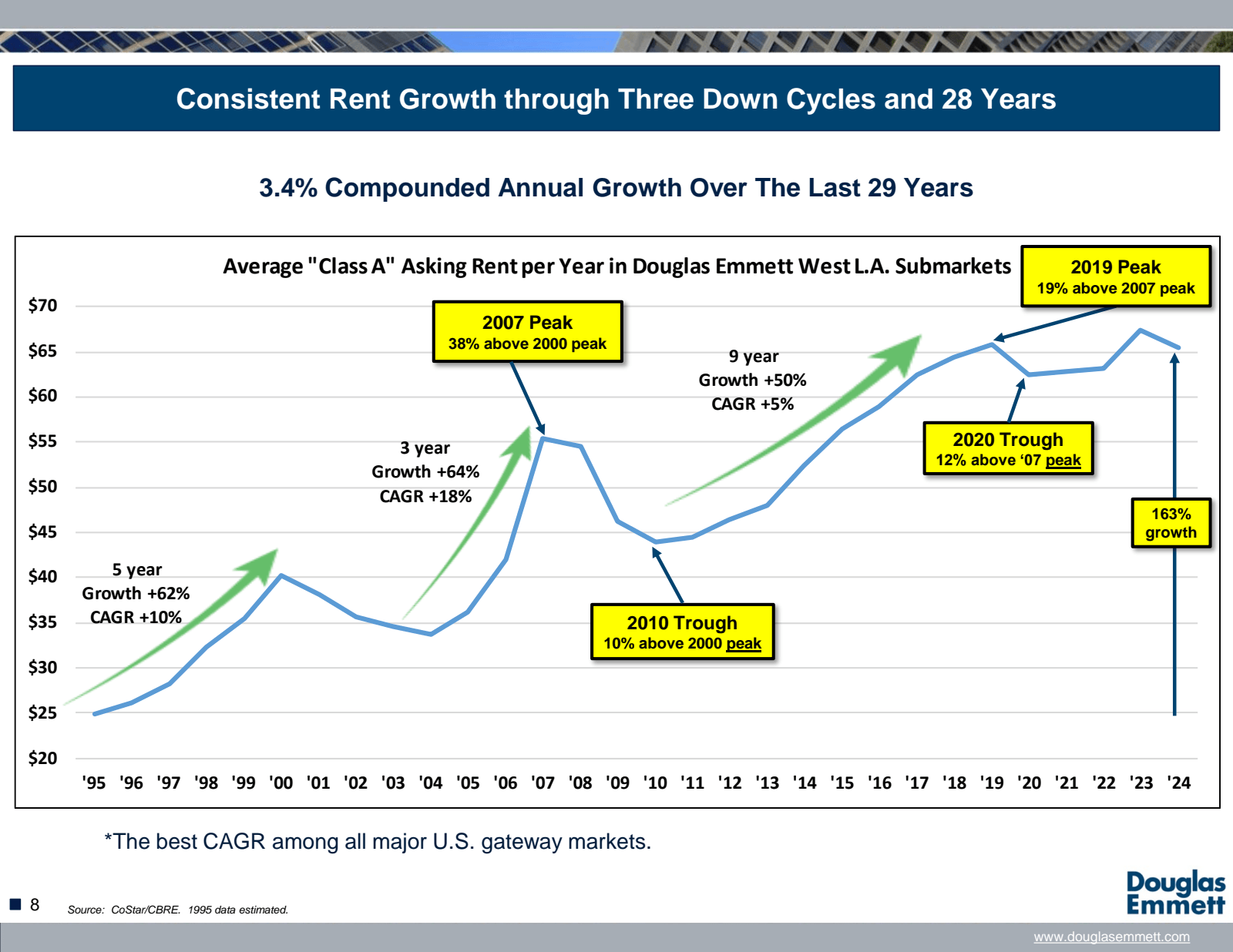 Consistent Rent Grow