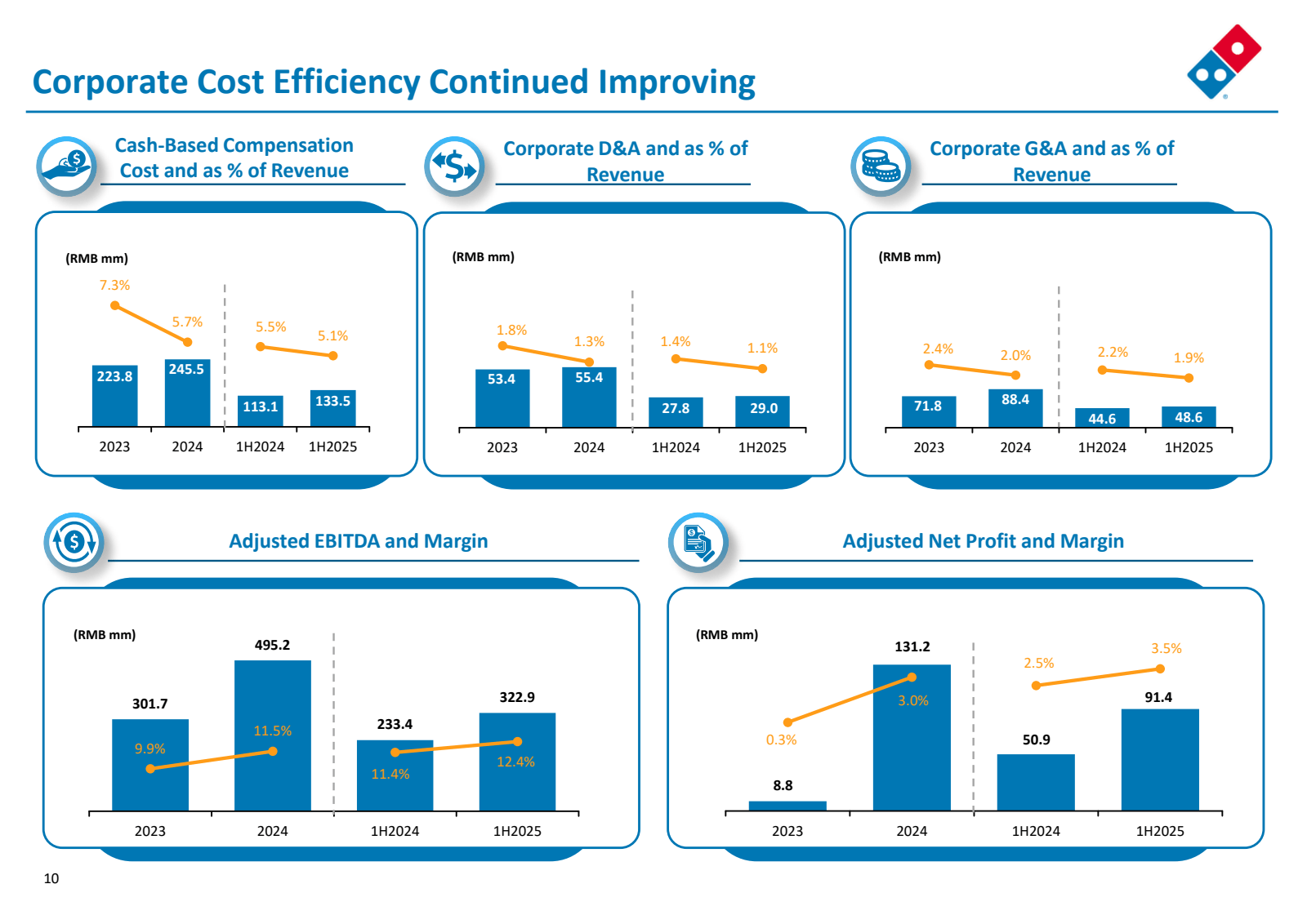 Corporate Cost Effic