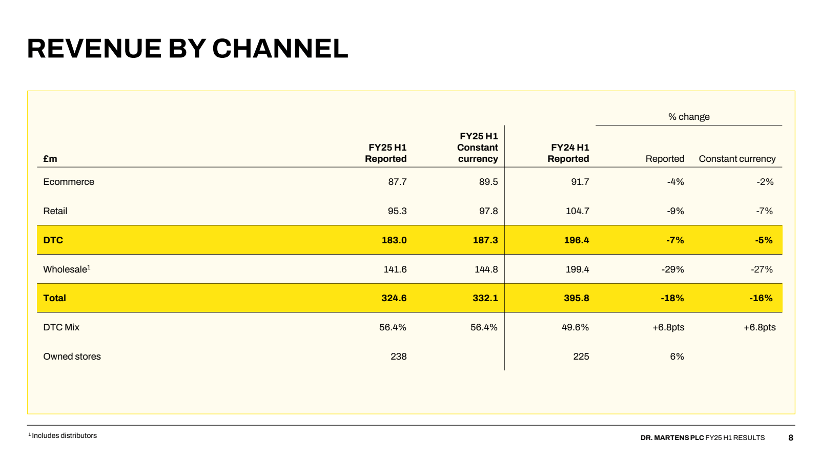 REVENUE BY CHANNEL 

