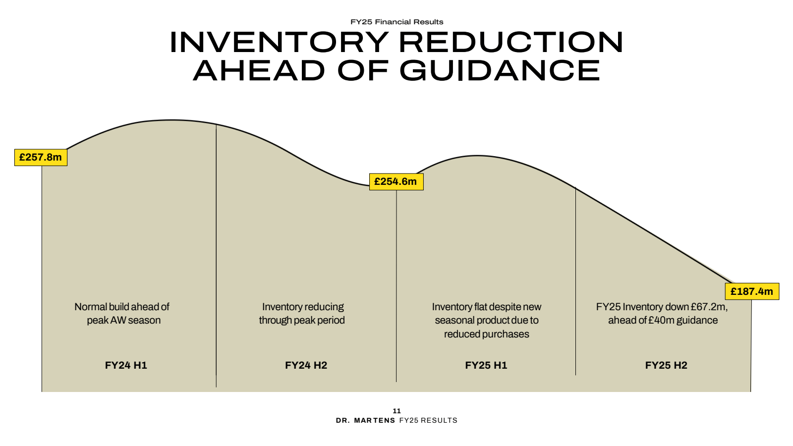 £ 257.8m 

FY25 Fina