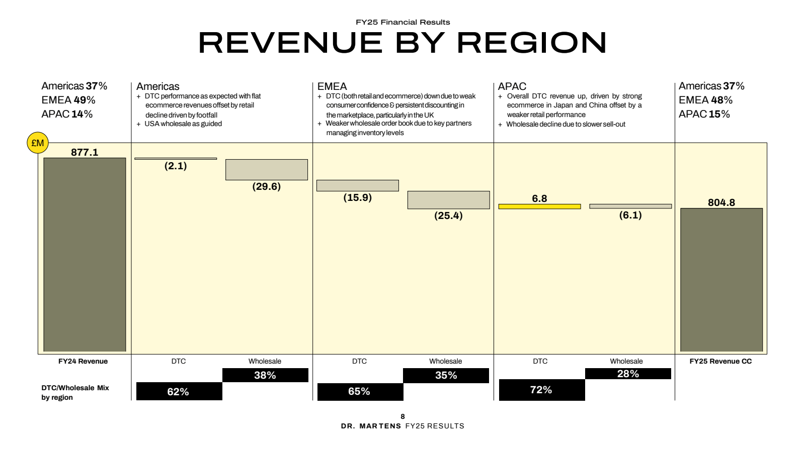 FY25 Financial Resul