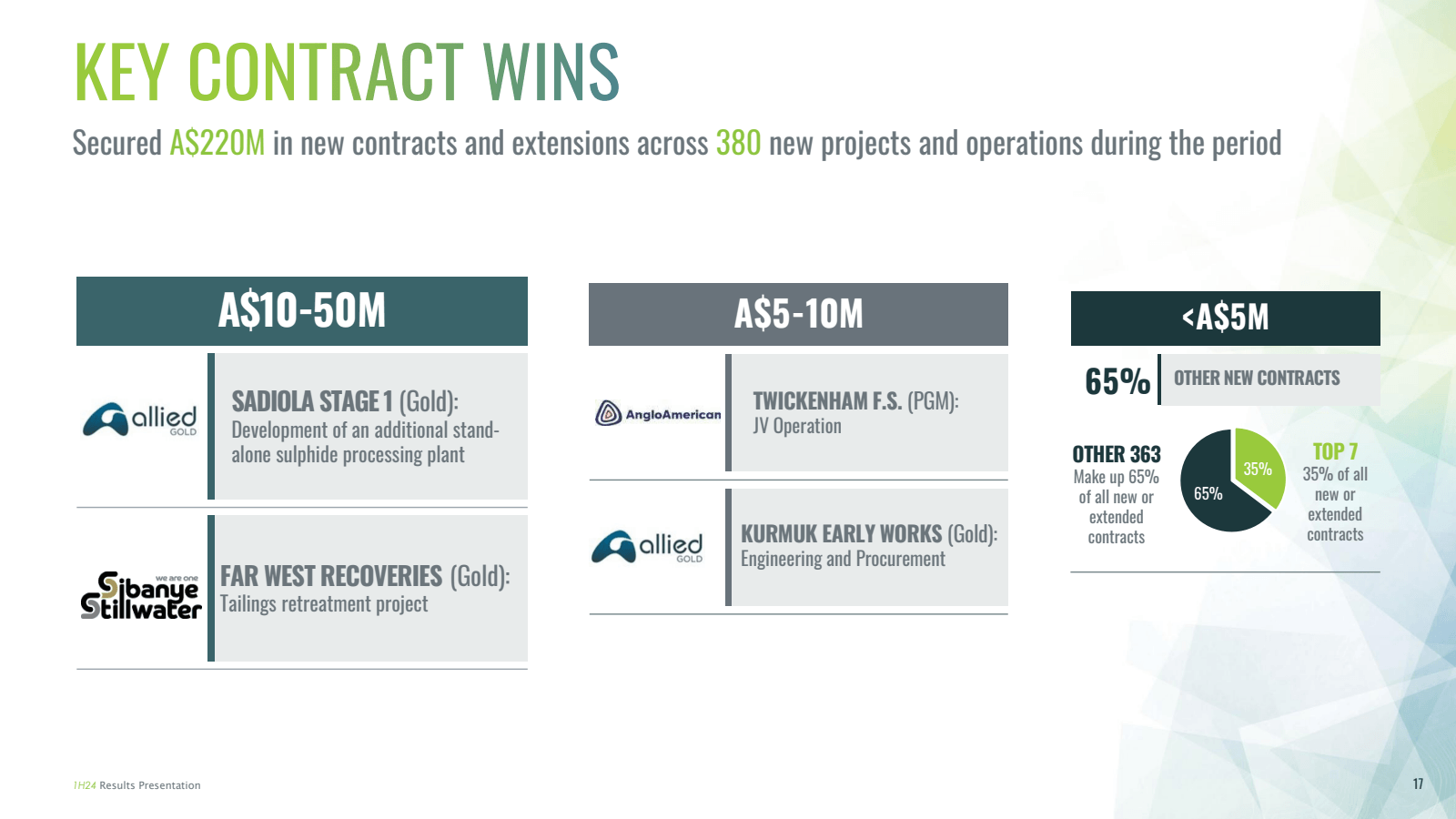 KEY CONTRACT WINS

S