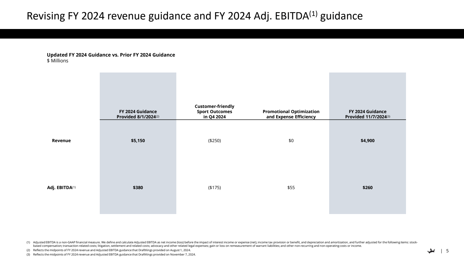 Revising FY 2024 rev