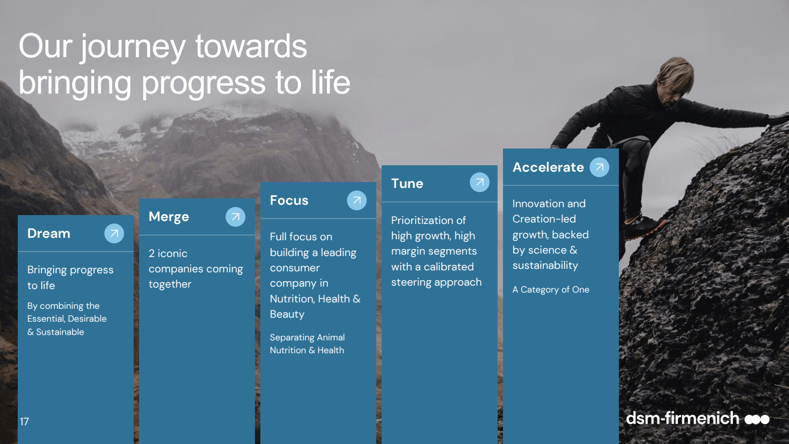 Our journey towards 
