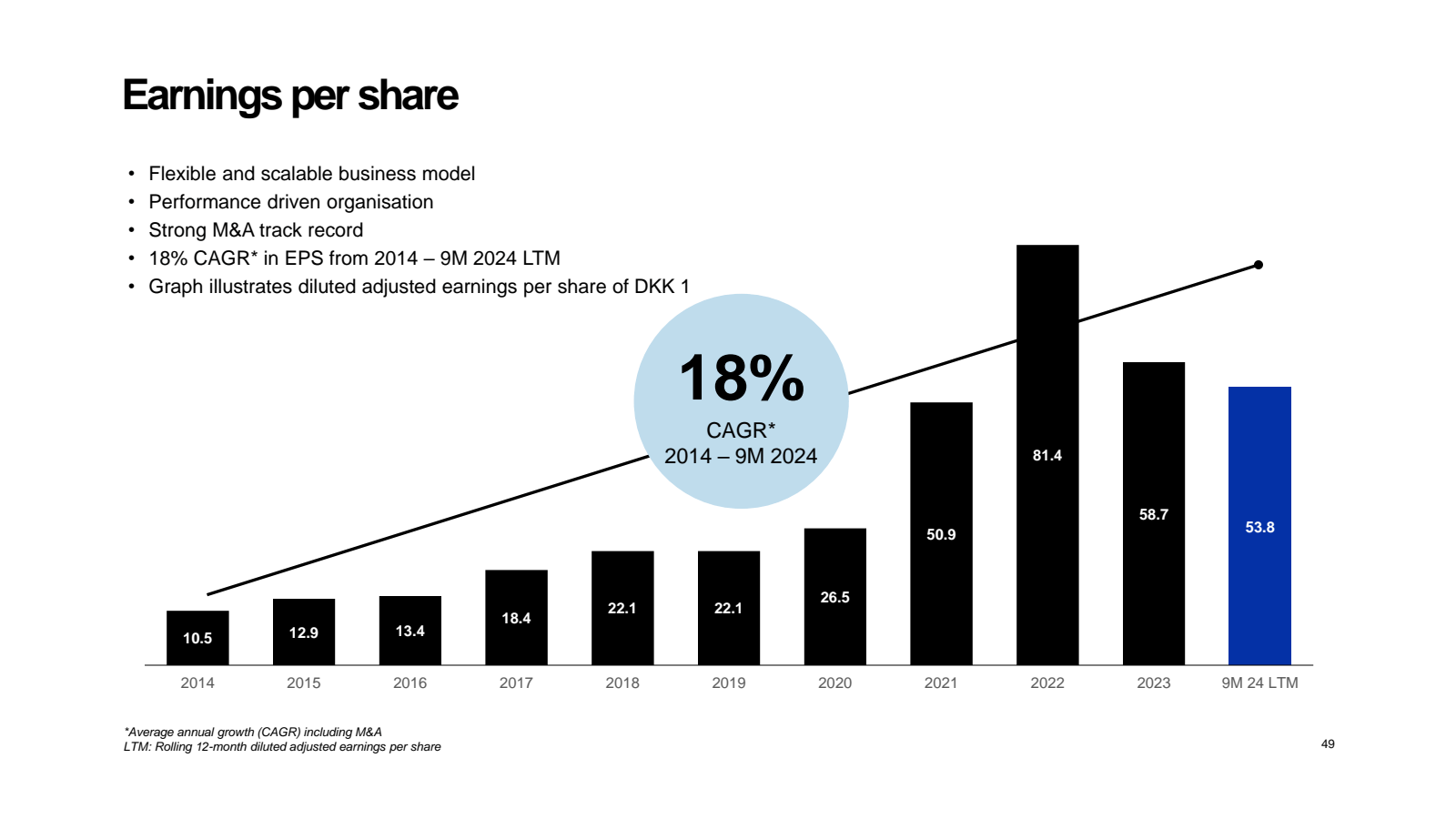 Earnings per share

