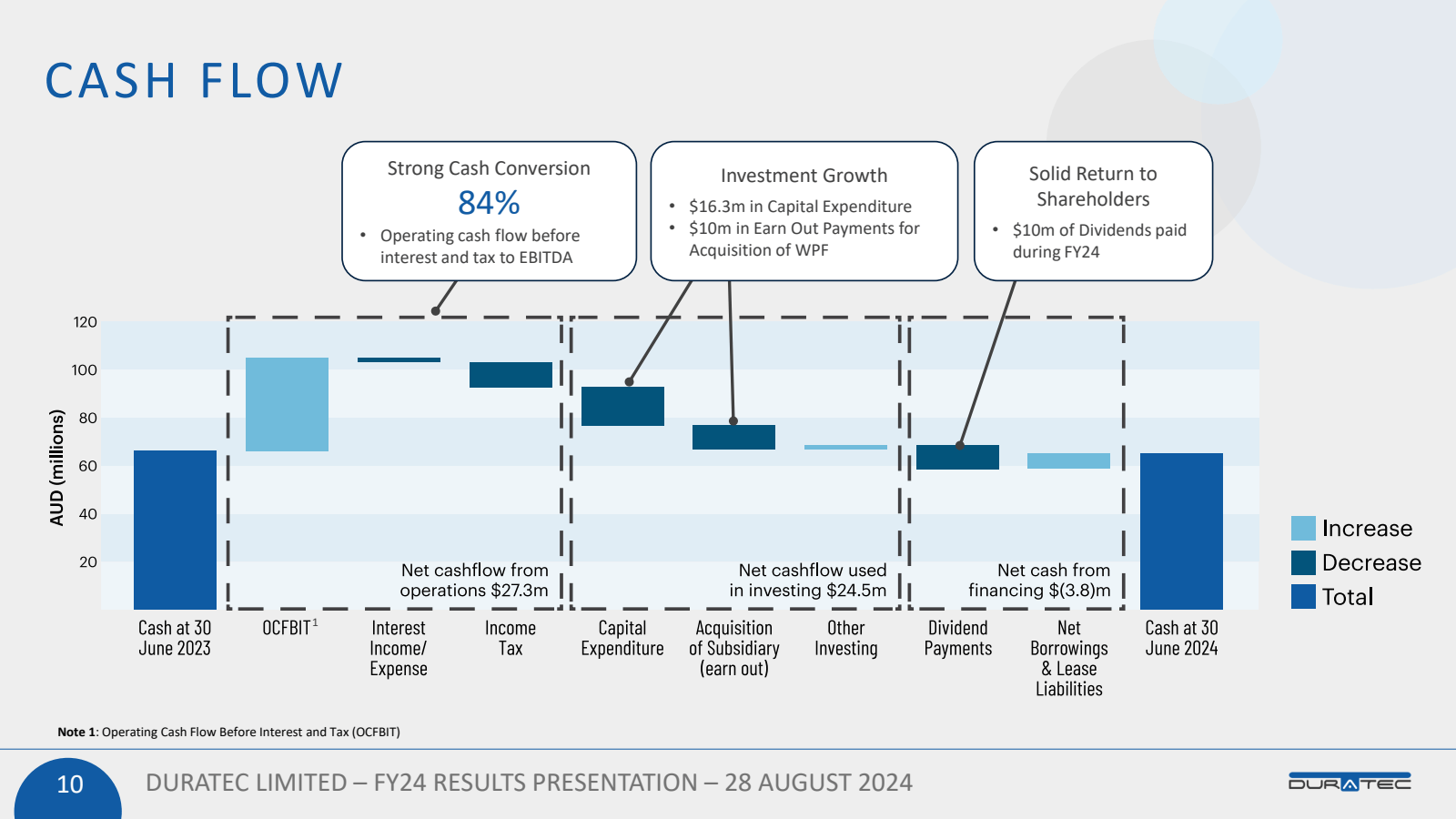 CASH FLOW 

AUD ( mi