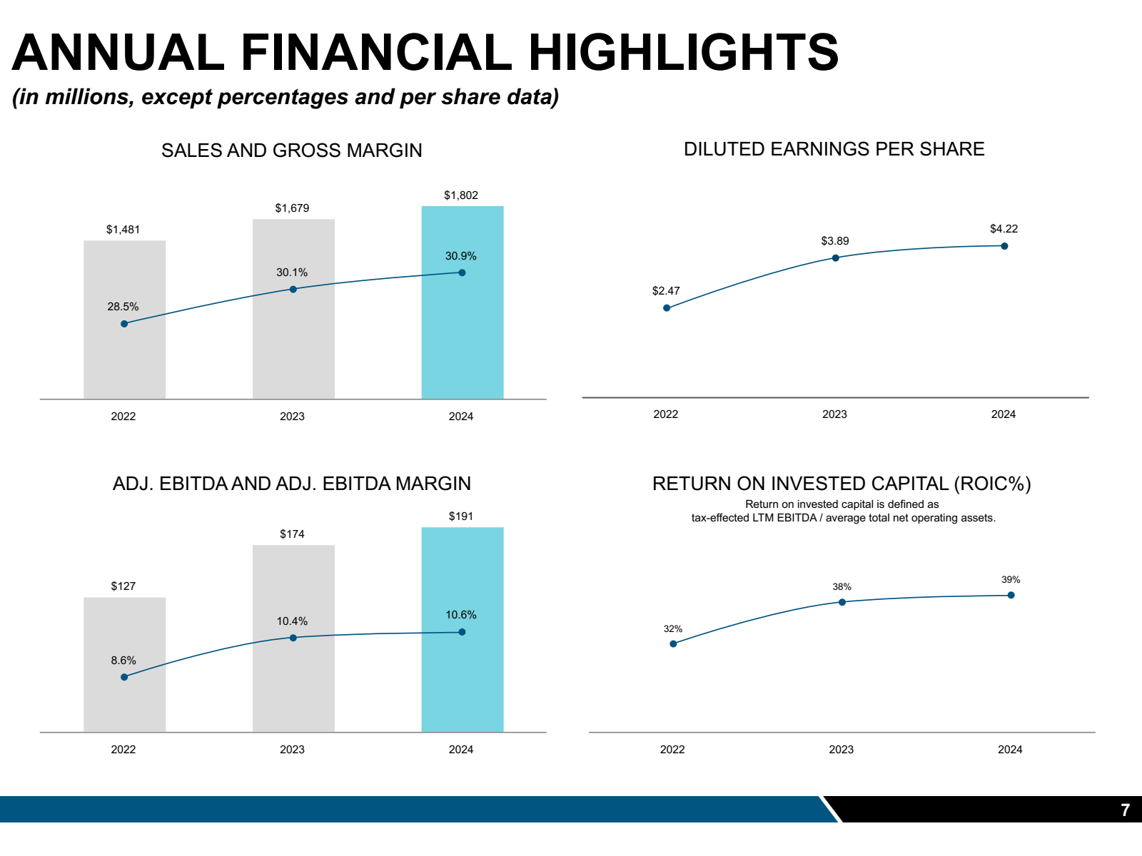 ANNUAL FINANCIAL HIG
