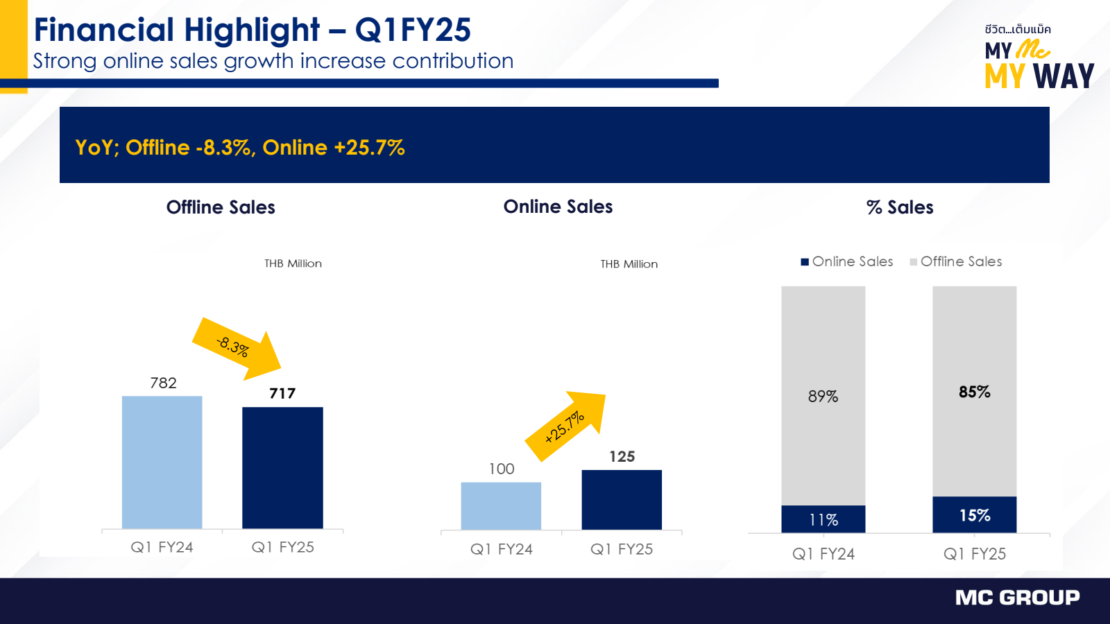 Financial Highlight 