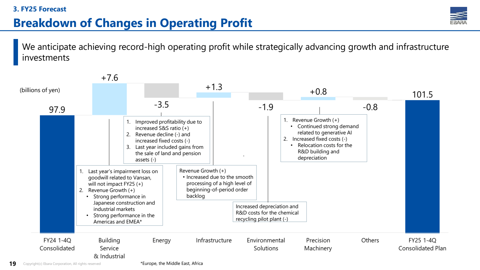 3. FY25 Forecast 

B