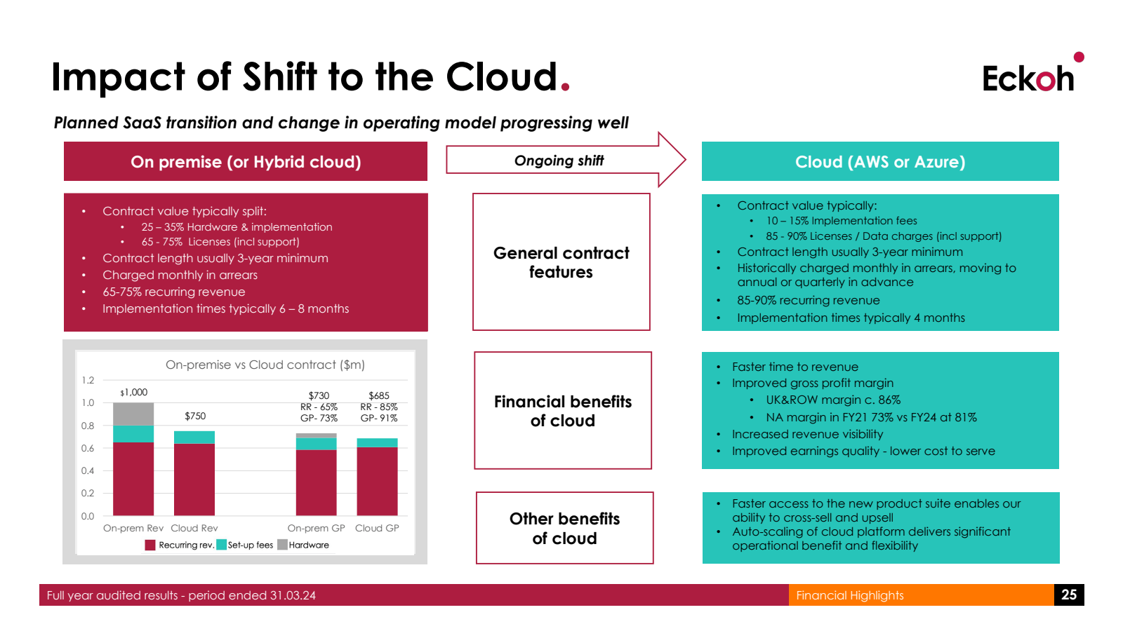 Impact of Shift to t