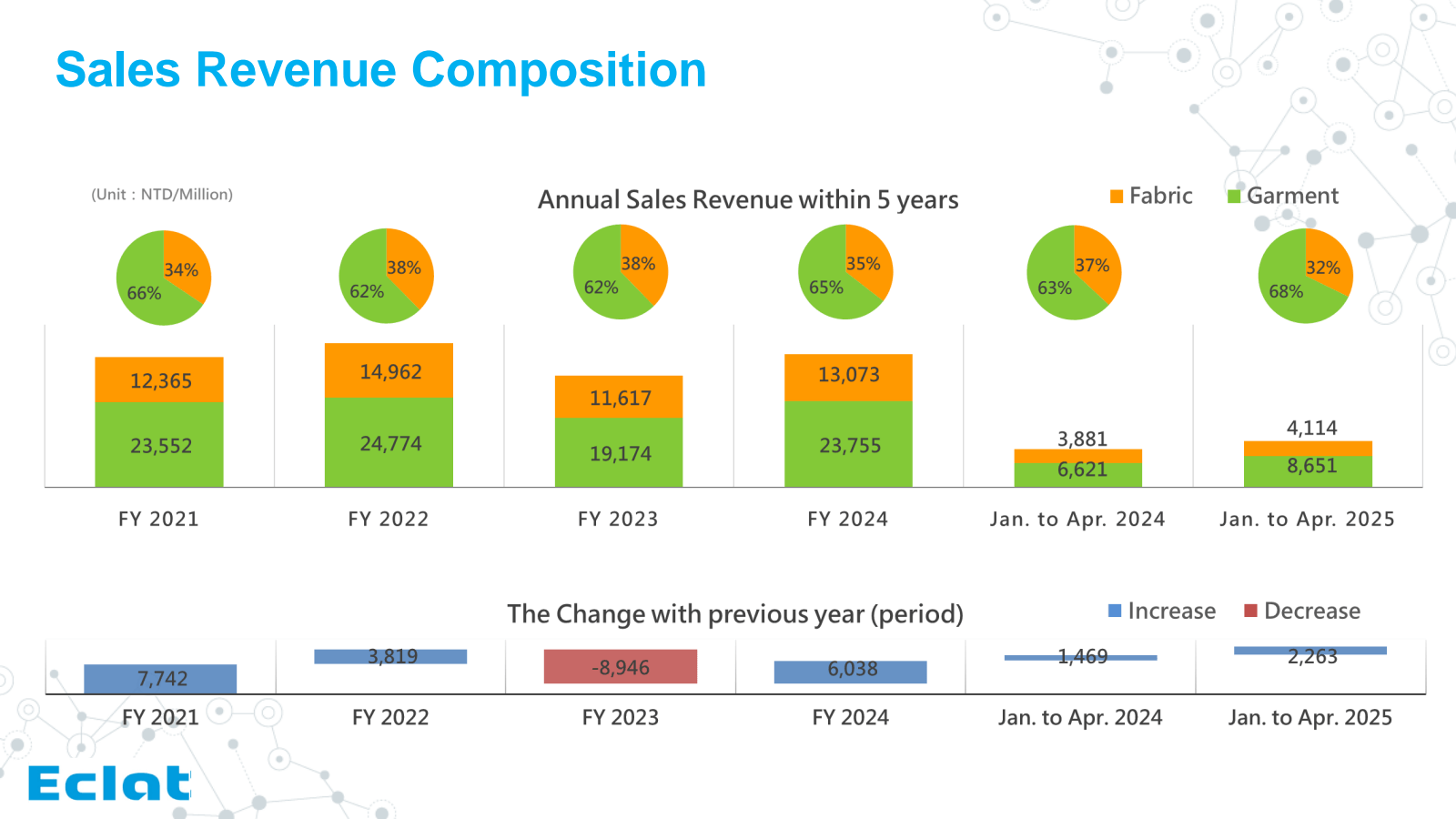 Sales Revenue Compos