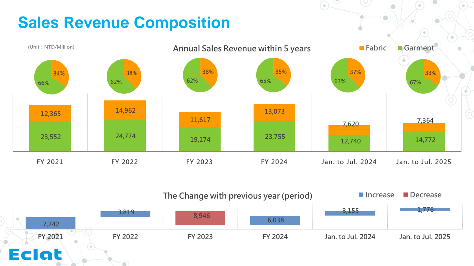 Sales Revenue Compos