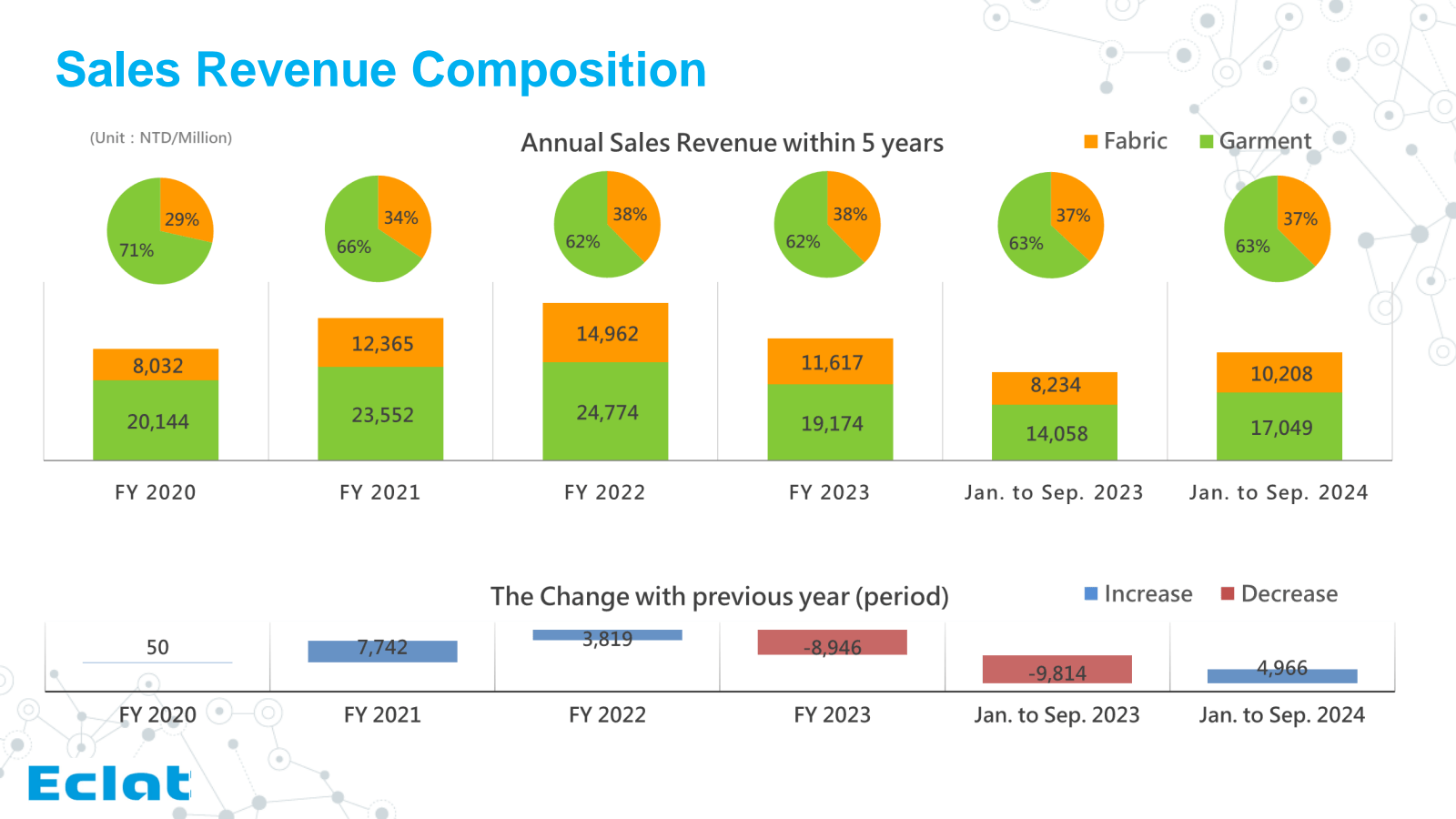 Sales Revenue Compos