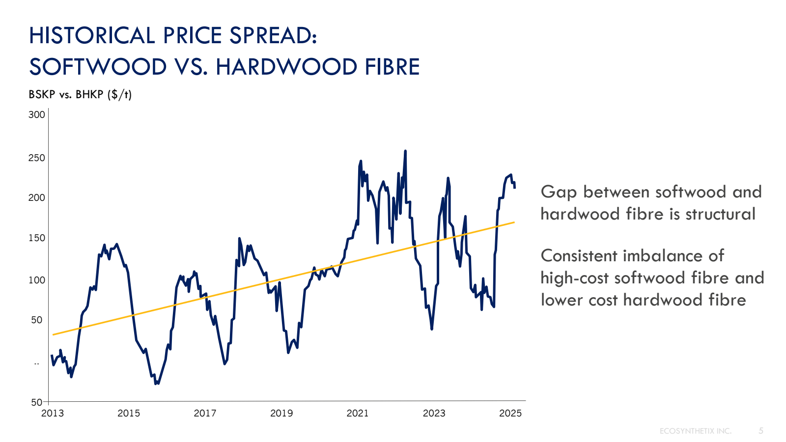 HISTORICAL PRICE SPR