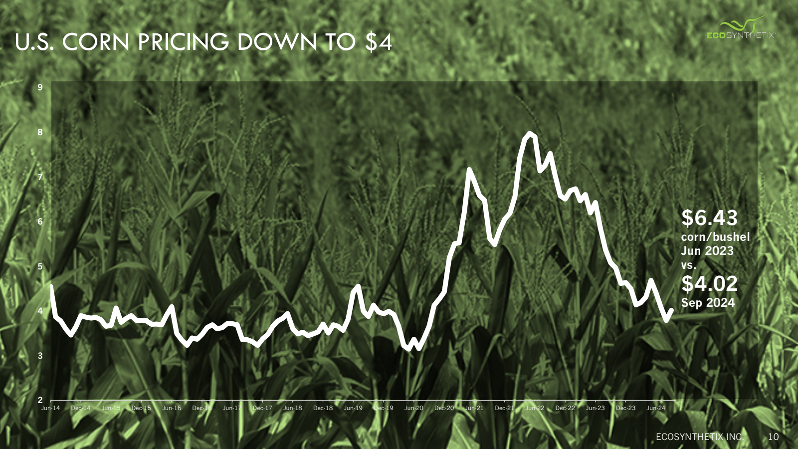 U.S. CORN PRICING DO