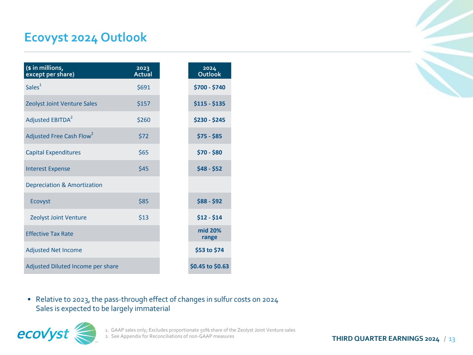 Ecovyst 2024 Outlook