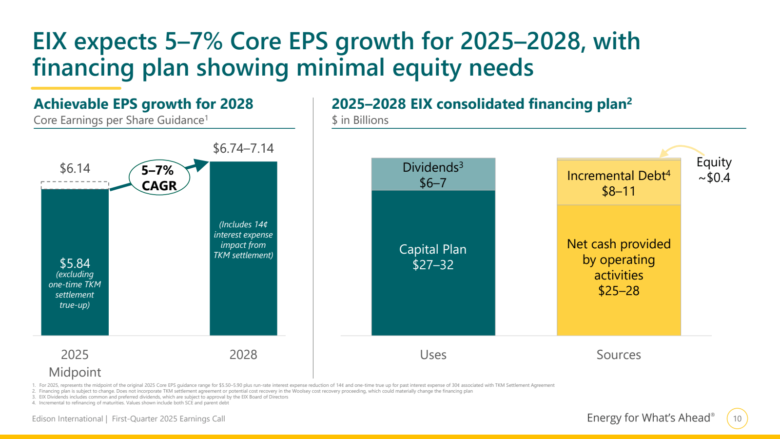 EIX expects 5-7 % Co